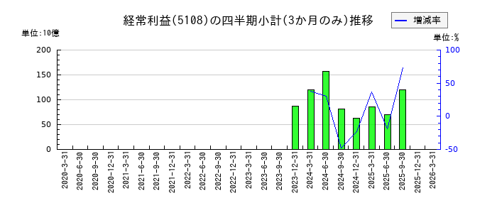 ブリヂストンのの経常利益推移