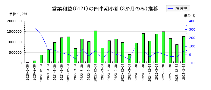藤倉コンポジットのの営業利益推移