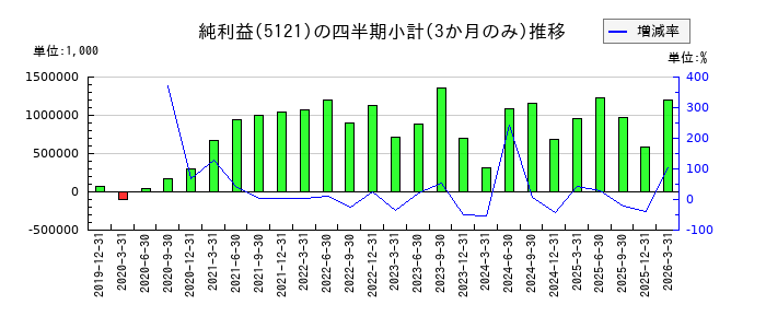 藤倉コンポジットのの純利益推移