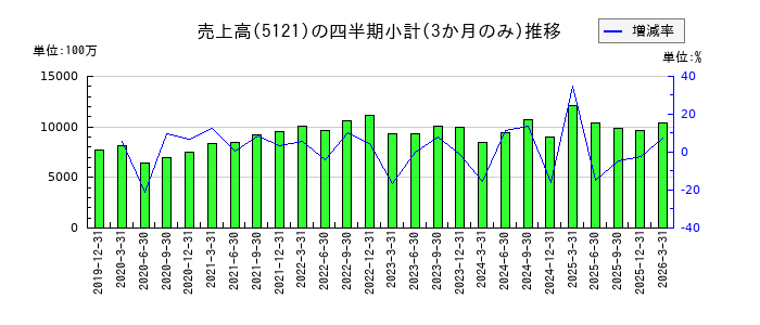 藤倉コンポジットのの売上高推移