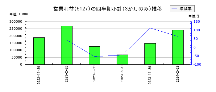 グッピーズのの営業利益推移