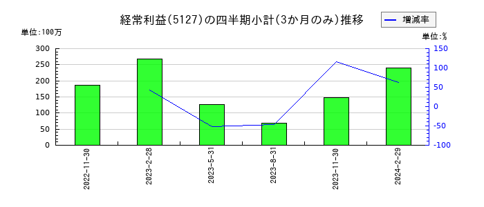 グッピーズのの経常利益推移