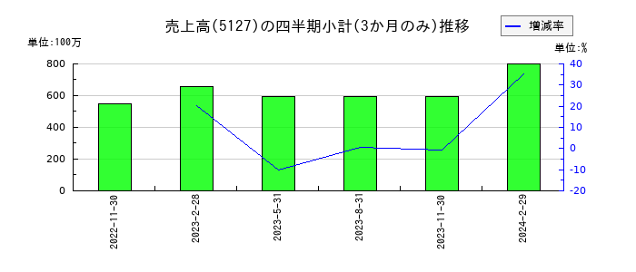 グッピーズのの売上高推移
