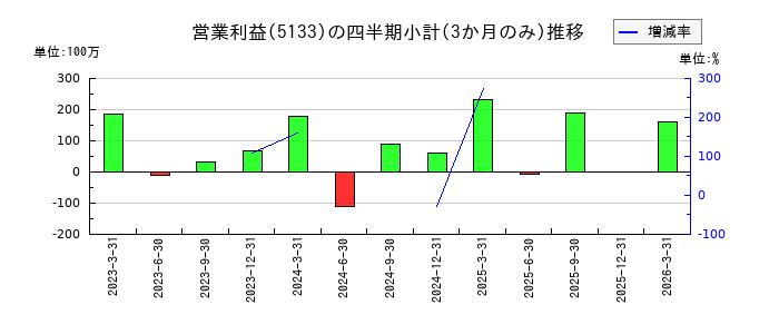 テリロジーホールディングスのの営業利益推移