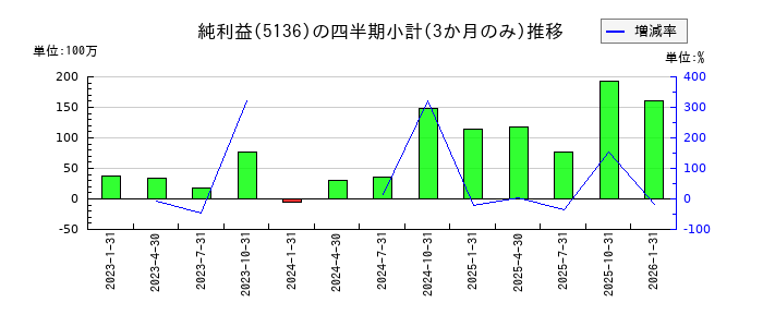 triplaのの純利益推移