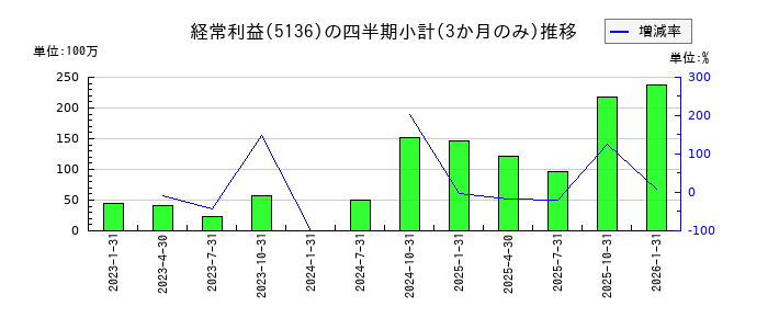 triplaのの経常利益推移