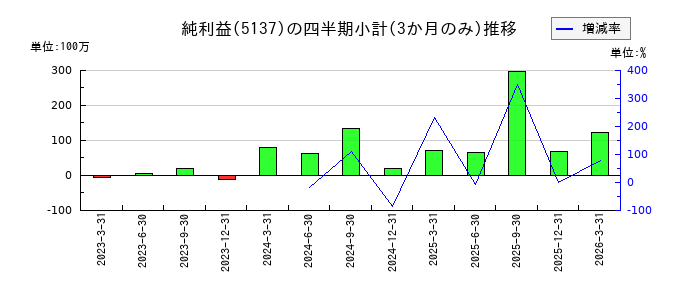 スマートドライブのの純利益推移