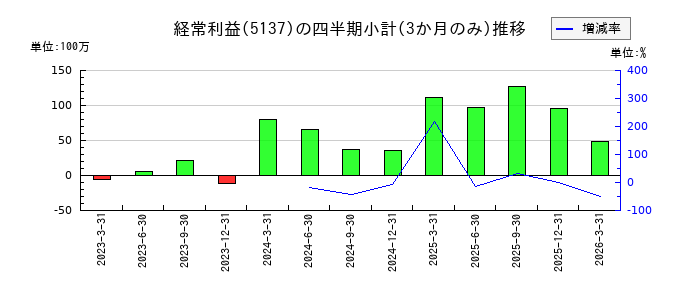 スマートドライブのの経常利益推移