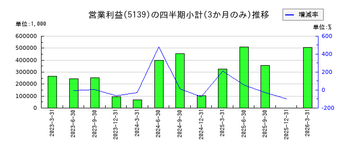 オープンワークのの営業利益推移