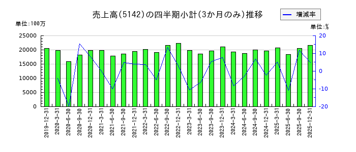 アキレスのの売上高推移