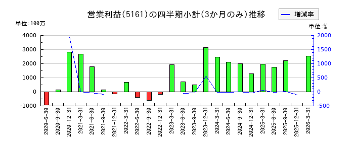 西川ゴム工業のの営業利益推移