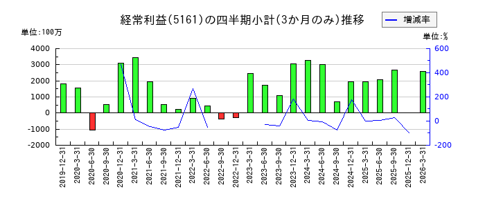 西川ゴム工業のの経常利益推移
