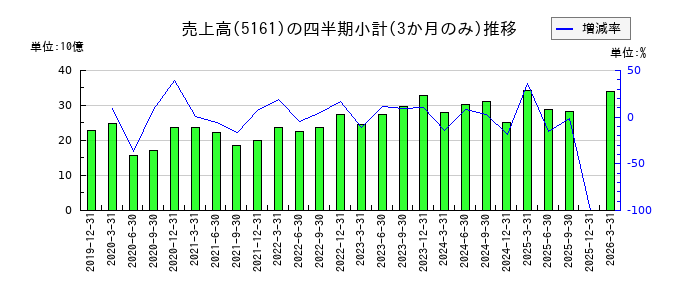 西川ゴム工業のの売上高推移
