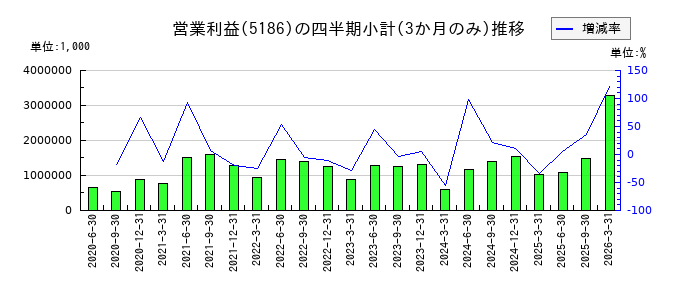 ニッタのの営業利益推移