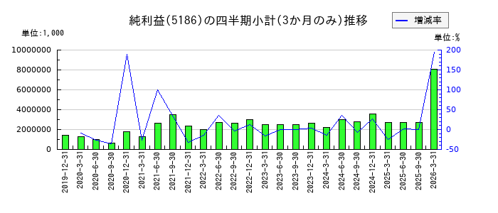 ニッタのの純利益推移