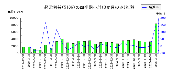 ニッタのの経常利益推移