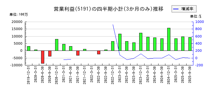 住友理工のの営業利益推移
