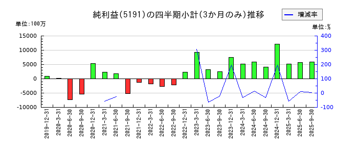 住友理工のの純利益推移