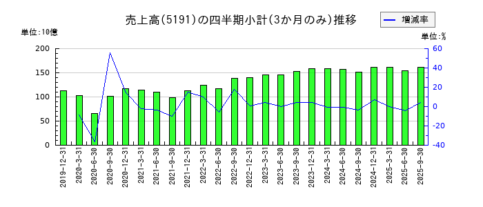 住友理工のの売上高推移