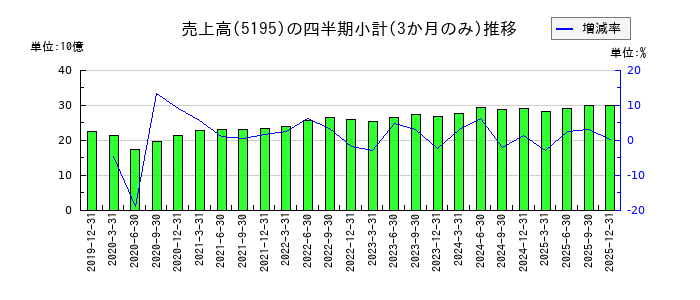 バンドー化学のの売上高推移