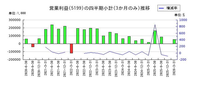 不二ラテックスのの営業利益推移