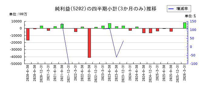 日本板硝子のの純利益推移