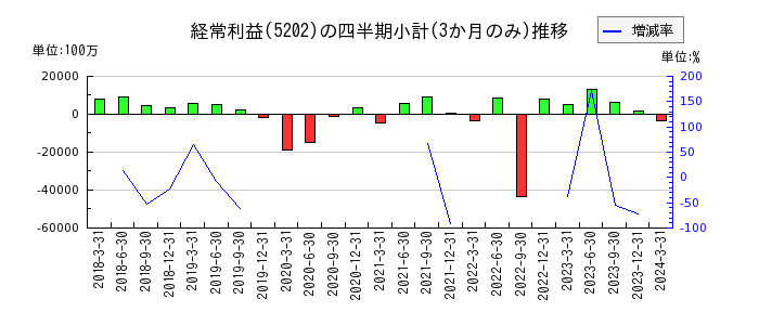 日本板硝子のの経常利益推移