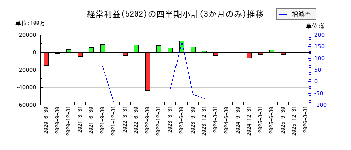 日本板硝子のの経常利益推移