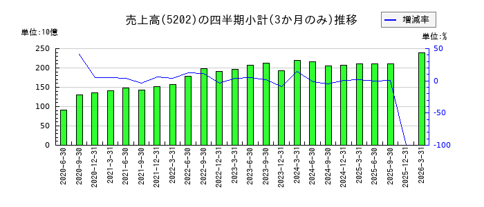 日本板硝子のの売上高推移