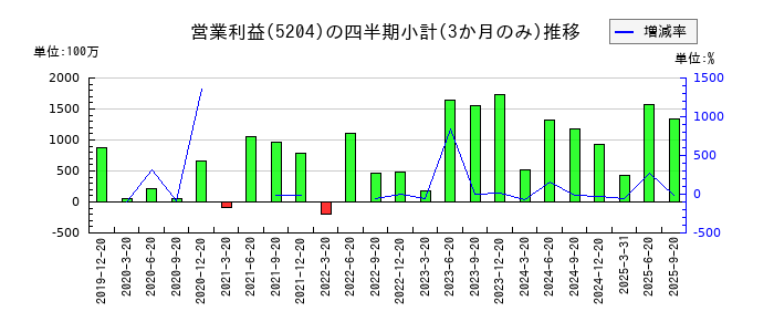 石塚硝子のの営業利益推移