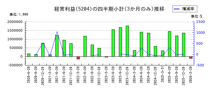 石塚硝子のの経常利益推移
