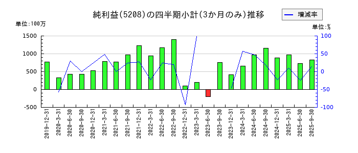 有沢製作所のの純利益推移