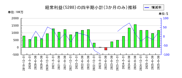 有沢製作所のの経常利益推移