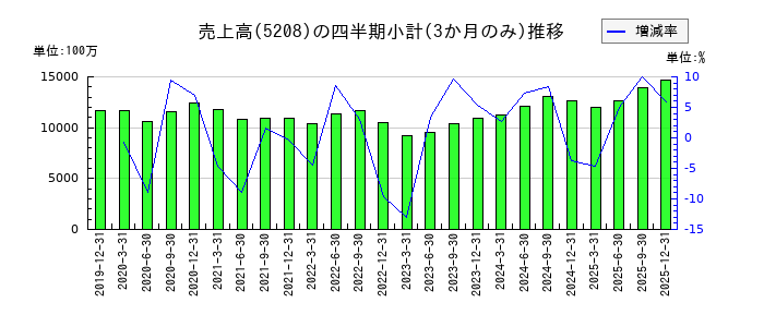 有沢製作所のの売上高推移