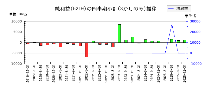 日本山村硝子のの純利益推移