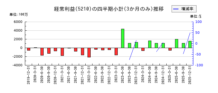 日本山村硝子のの経常利益推移