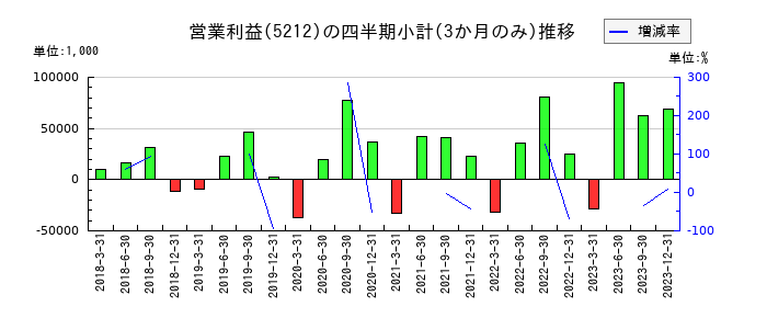 不二硝子のの営業利益推移