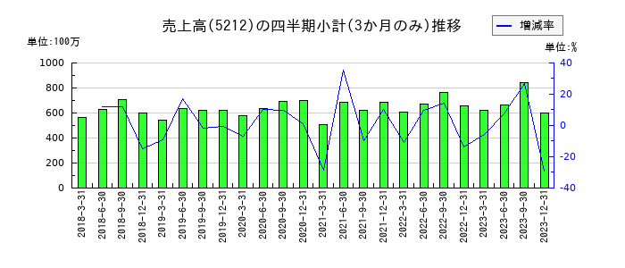 不二硝子のの売上高推移