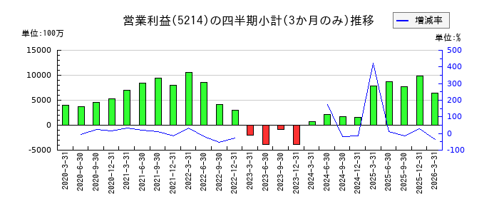 日本電気硝子のの営業利益推移