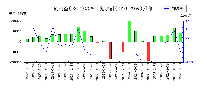 日本電気硝子のの純利益推移