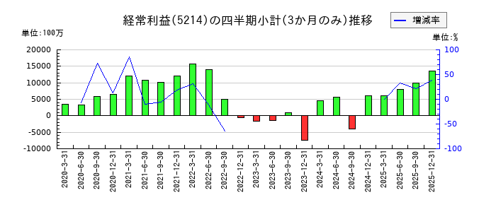 日本電気硝子のの経常利益推移