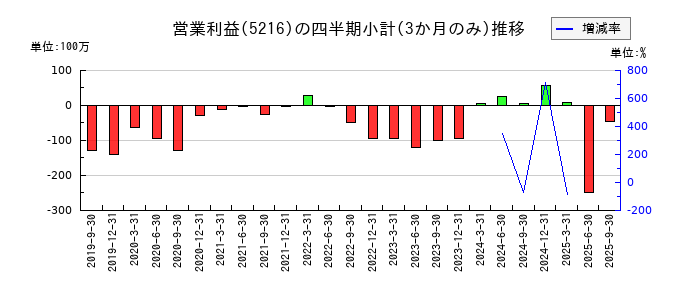 倉元製作所のの営業利益推移