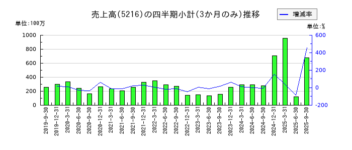 倉元製作所のの売上高推移