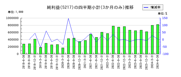 テクノクオーツのの純利益推移
