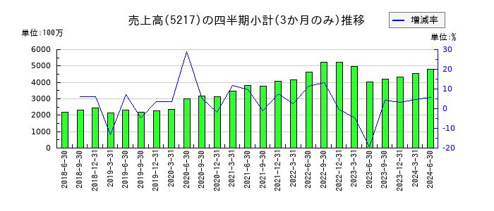 テクノクオーツのの売上高推移