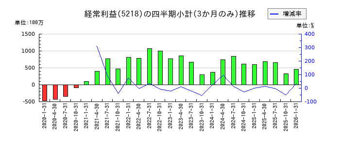 オハラのの経常利益推移