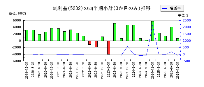 住友大阪セメントのの純利益推移