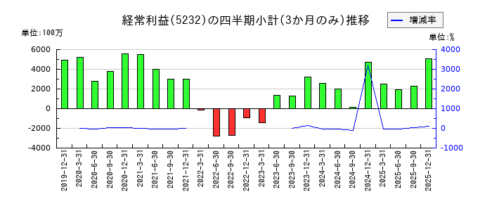 住友大阪セメントのの経常利益推移