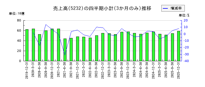 住友大阪セメントのの売上高推移