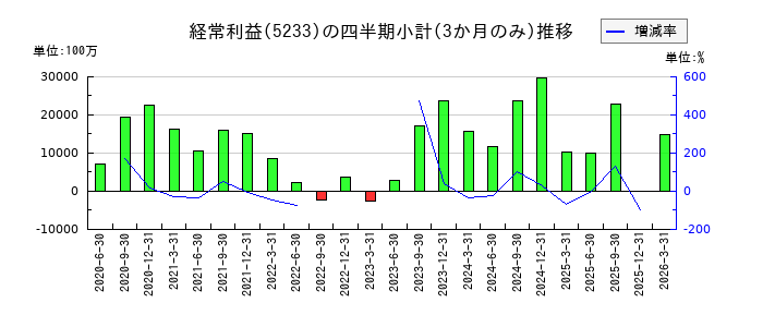 太平洋セメントのの経常利益推移